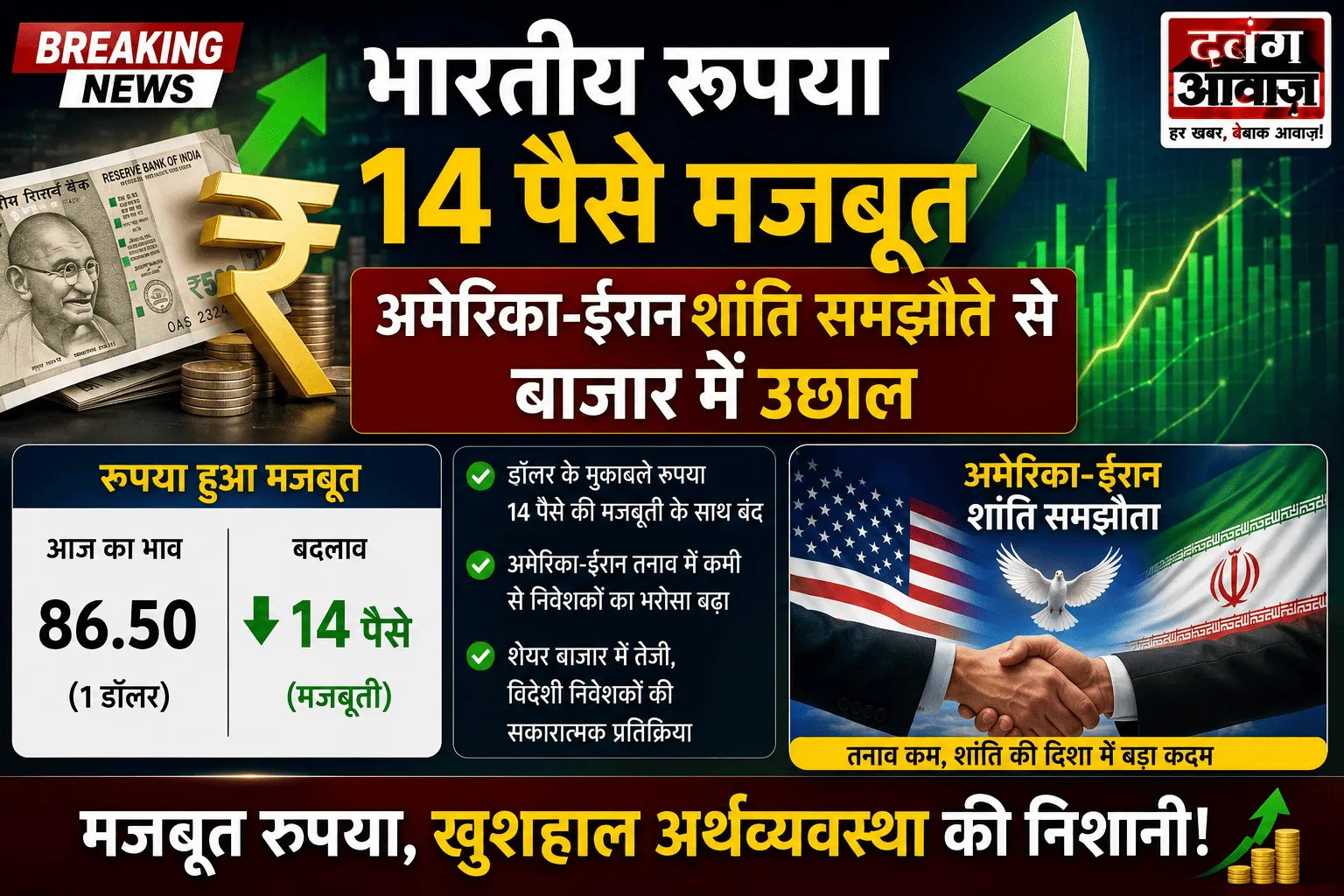भारतीय रुपया **14 पैसे मजबूत**, **अमेरिका-ईरान शांति समझौते** से बाजार में उछाल