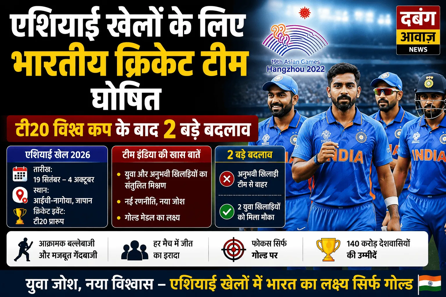 एशियाई खेलों के लिए भारतीय क्रिकेट टीम घोषित, टी20 विश्व कप के बाद 2 बड़े बदलाव