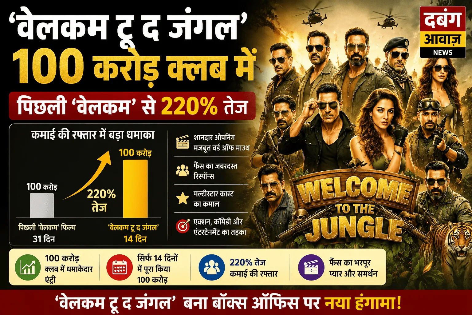 ‘वेलकम टू द जंगल’ 100 करोड़ क्लब में, पिछली ‘वेलकम’ से 220% तेज