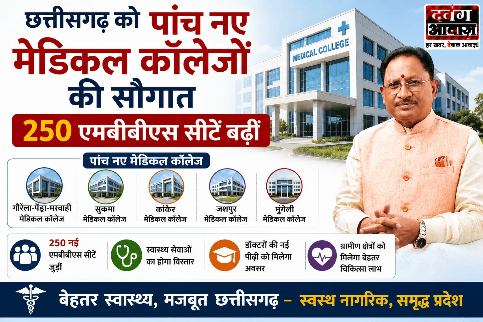 छत्तीसगढ़ को पांच नए मेडिकल कॉलेजों की सौगात: 250 एमबीबीएस सीटें बढ़ीं