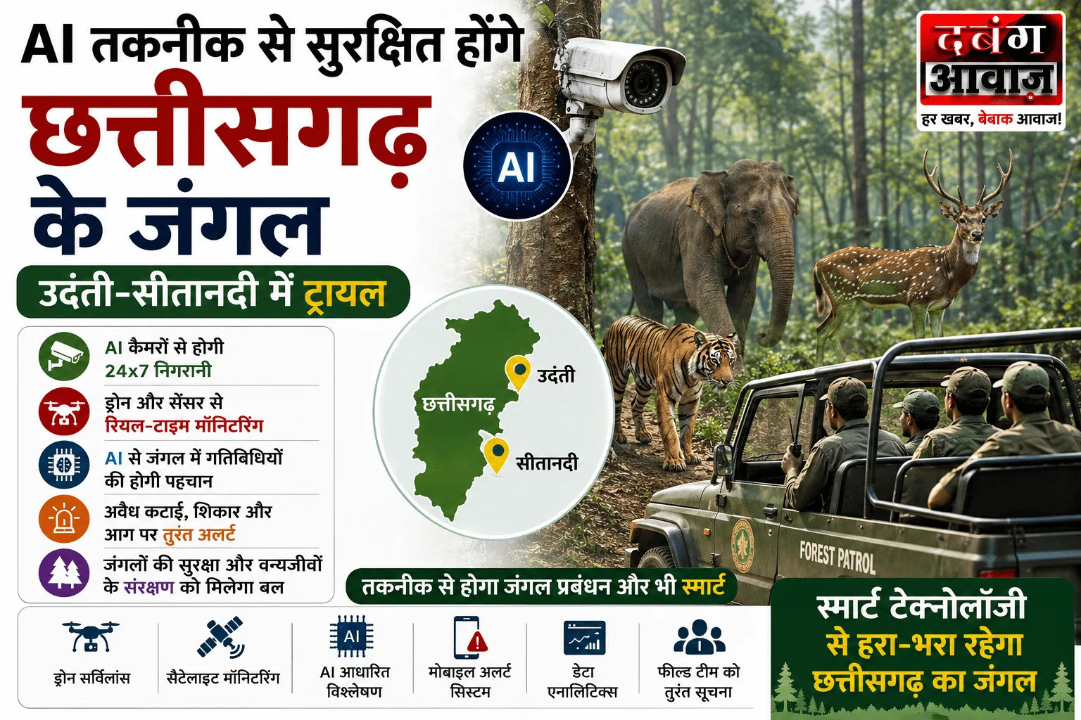 AI तकनीक से सुरक्षित होंगे छत्तीसगढ़ के जंगल, उदंती-सीतानदी में ट्रायल
